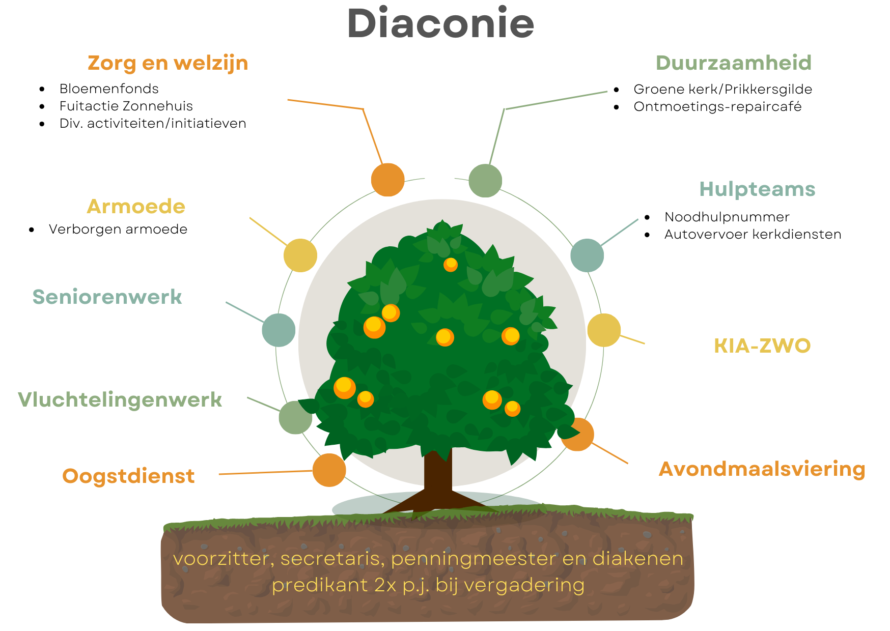 Diaconie organogram boom